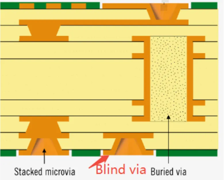 Cross-section of HDI PCB with blind, buried, and stacked microvias