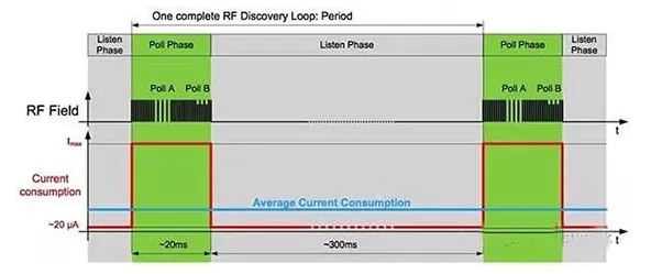 Low-power card detection reduces RF Discovery energy