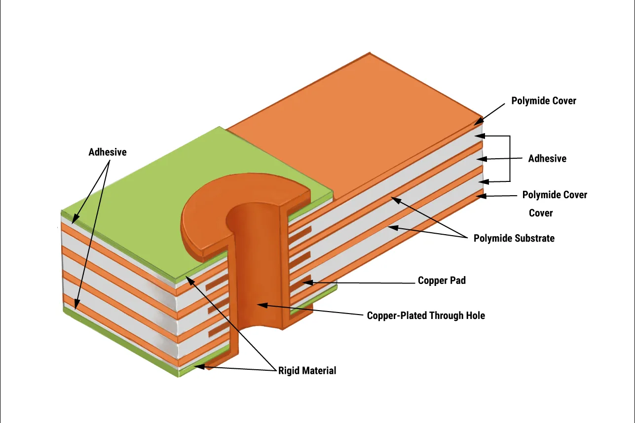 Rigid-Flex PCBs & Quick-Turn: Bending the Rules of Rapid Prototyping