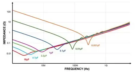 Power Distribution Network Impedance Plot