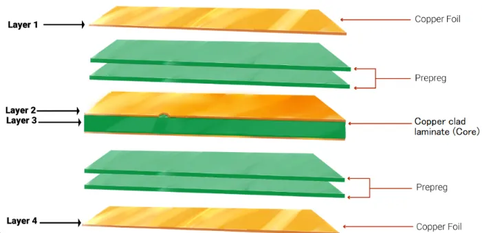 Layer stackup illustrating power plane between signal layers