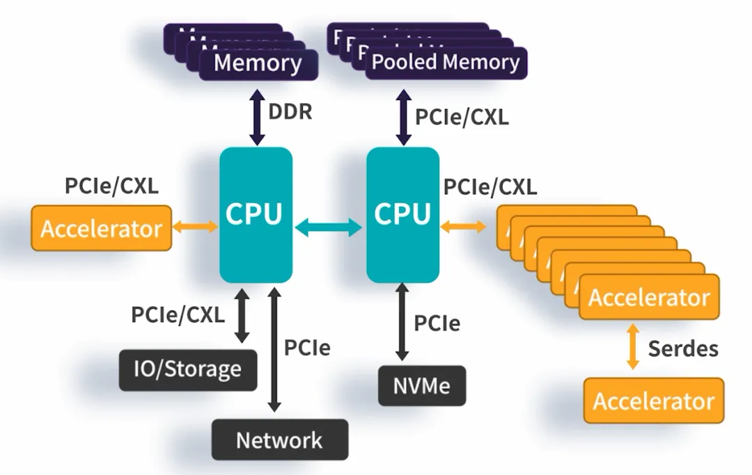 PCIe bus in AI heterogeneous compute systems