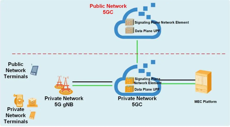 5G private network deployment models