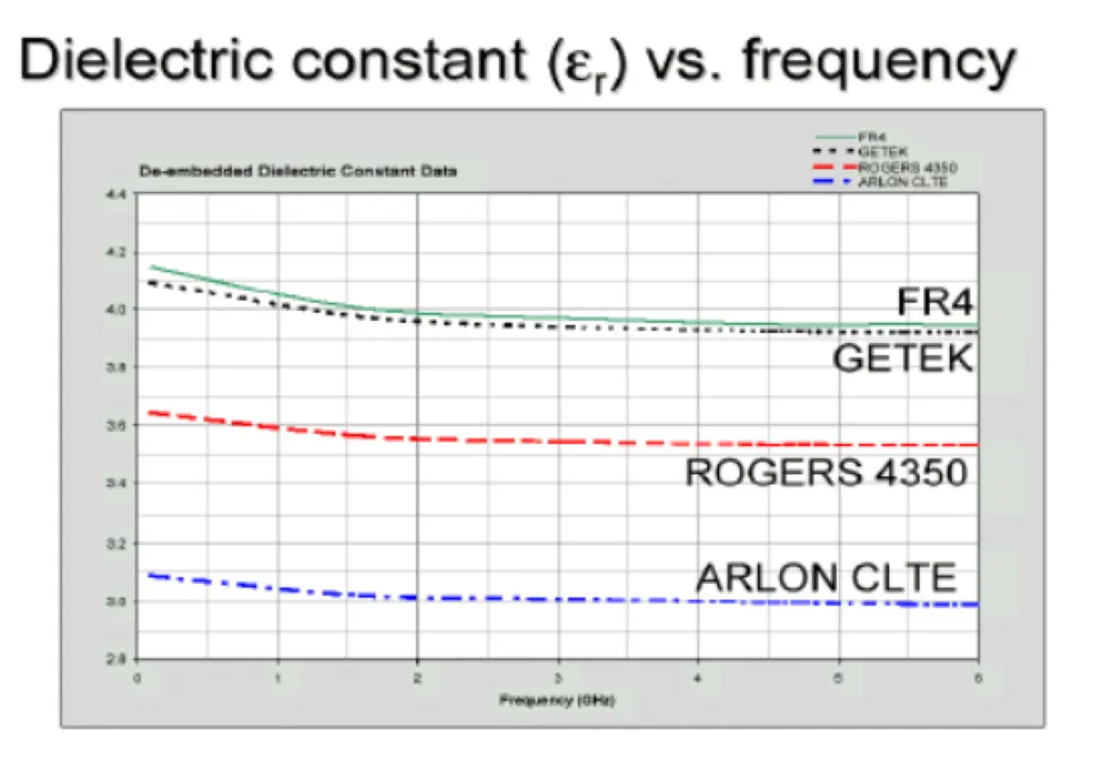 dielectric loss