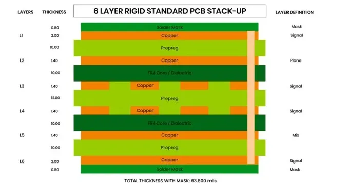 Diagram illustrating layers in a typical RF laminate PCB stack-up
