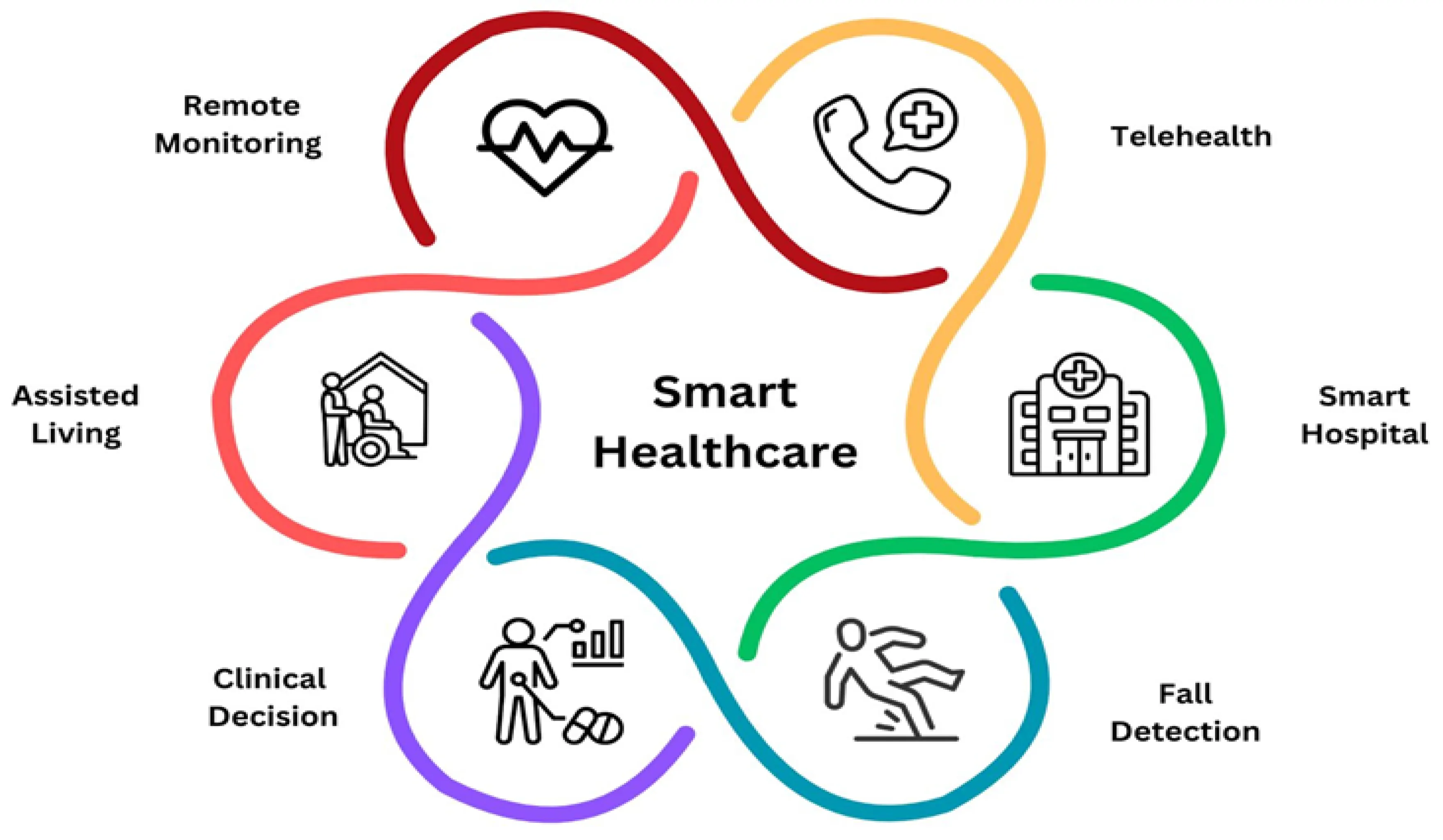 Key Features of Smart Healthcare Platforms