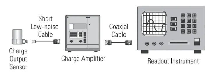 Charge-output sensor measurement system