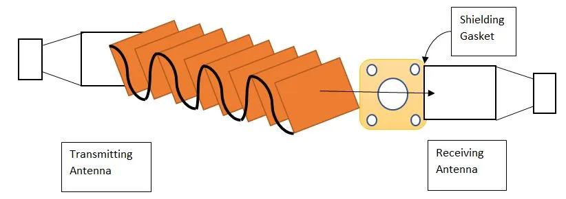 EMI Shielding Effectiveness Test Setup