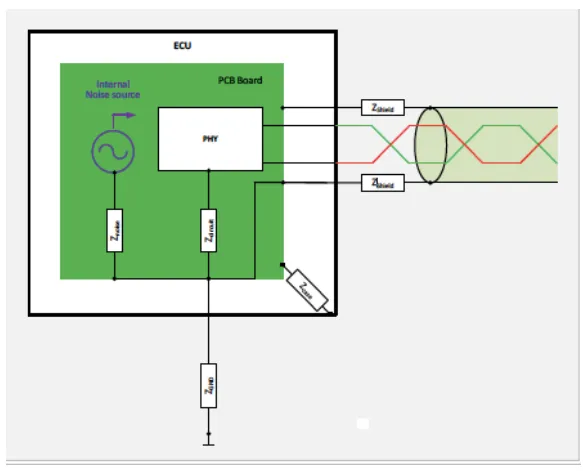 Noise coupling through ground distribution network