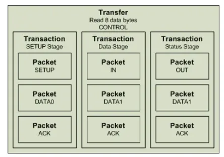 Figure 2 Control transfer structure