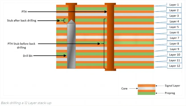 PCB layer stackup design for high-speed signals with backdrilling