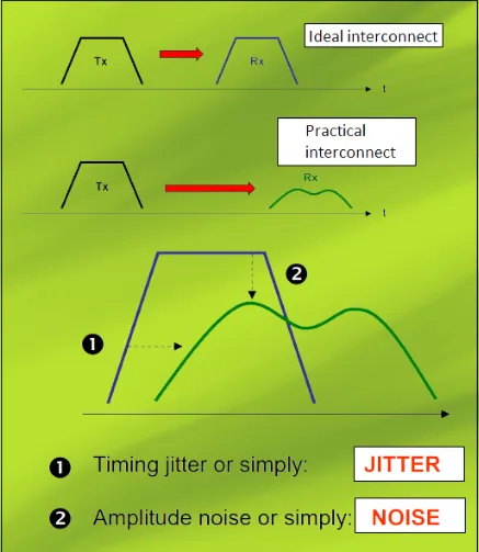 ideal vs distorted signal waveform PCB、signal integrity overshoot undershoot eye diagram