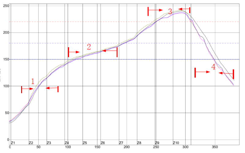 Temperature profile graph for SMT reflow soldering
