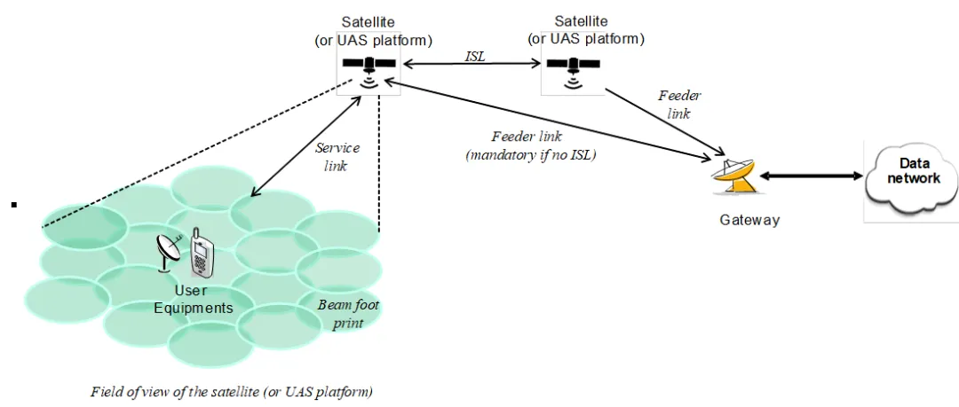 Regenerative payload illustration