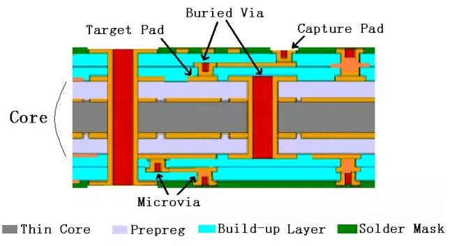 PCB Stackup with Blind Vias