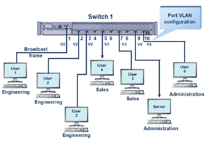 Switch VLAN Configuration Case Study