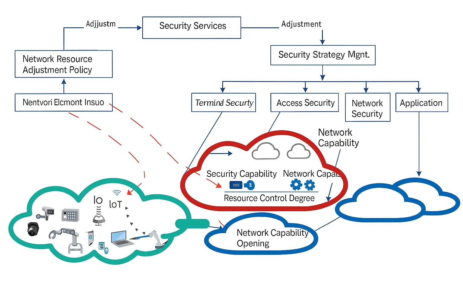 Closed-loop management of network security resources