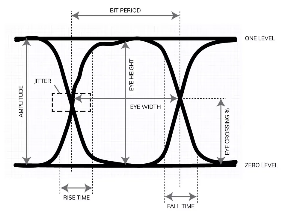 Signal integrity simulation showing waveform analysis for PCB design