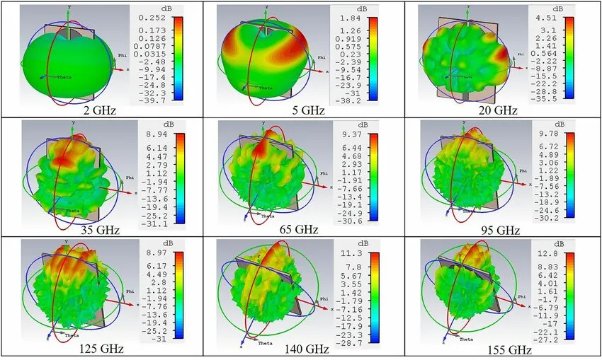 3D radiation pattern of PCB antenna with distortions.