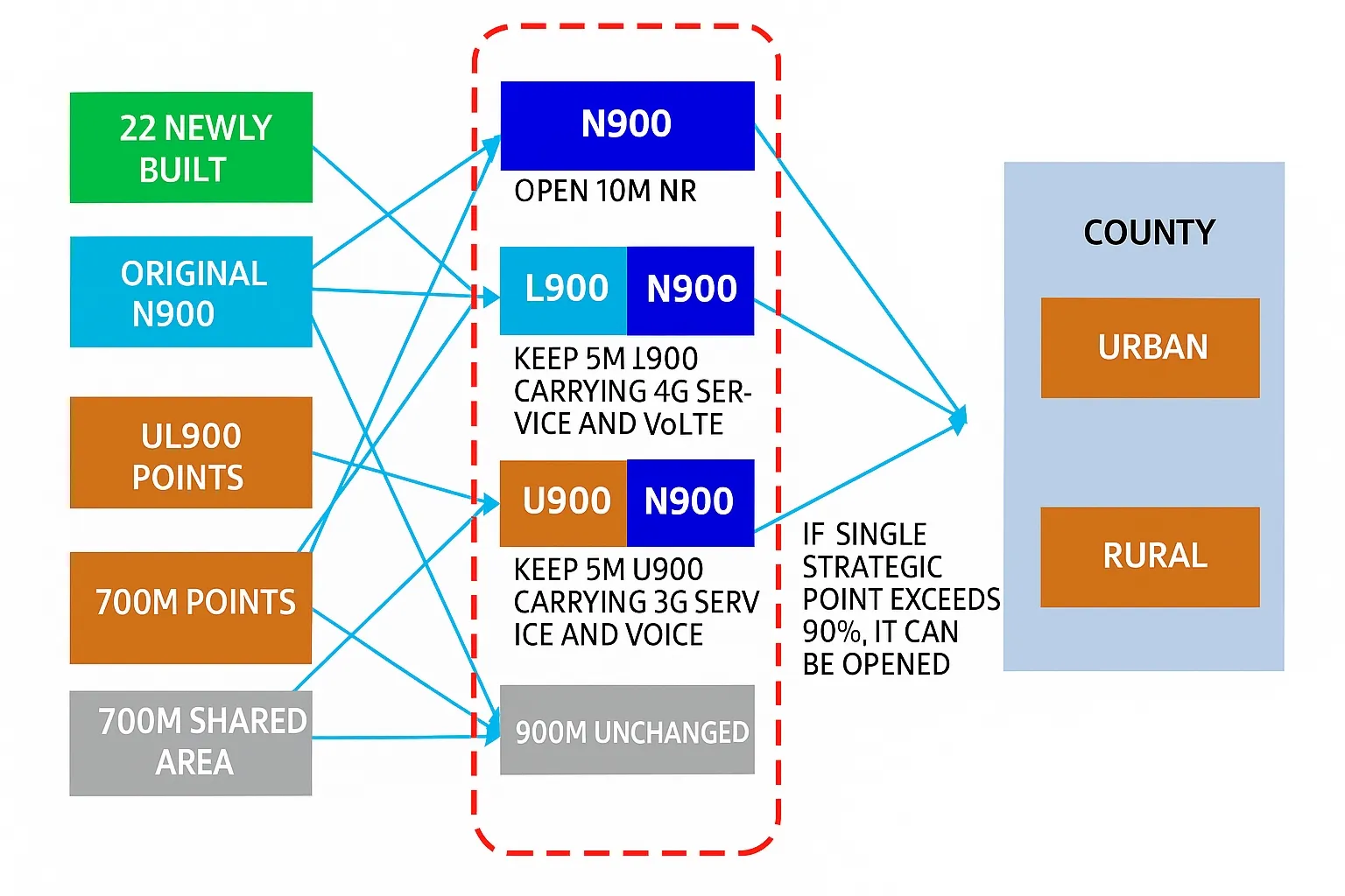 900MHz deployment illustration