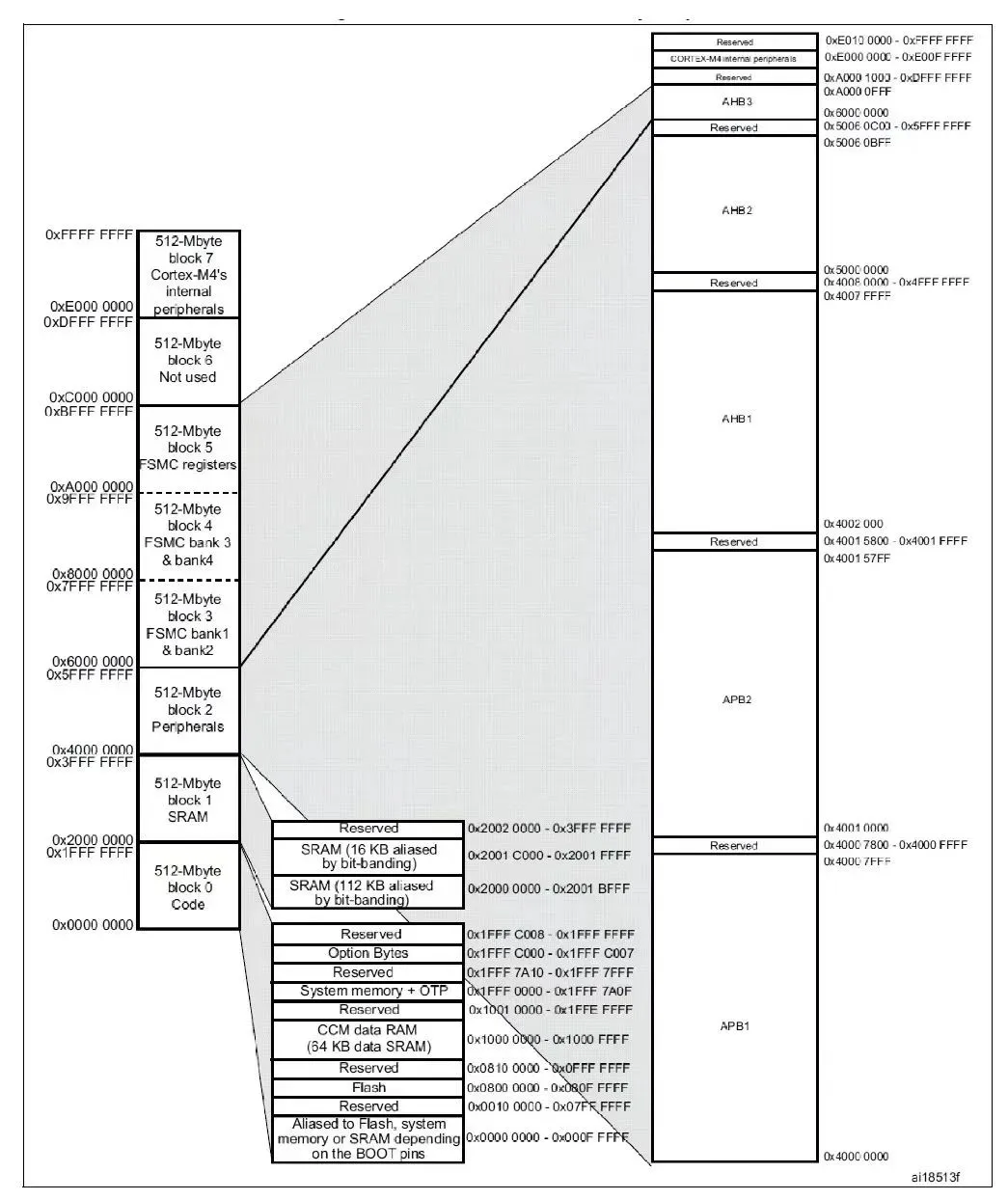 STM32F407 memory map