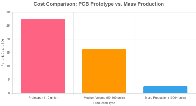 Cost Comparison: PCB Prototype vs Mass Production
