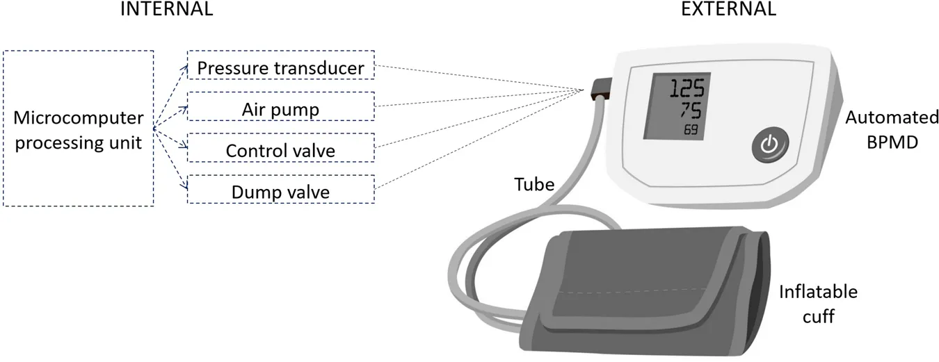 Design and Implementation of a SoC-based Blood Pressure Monitor