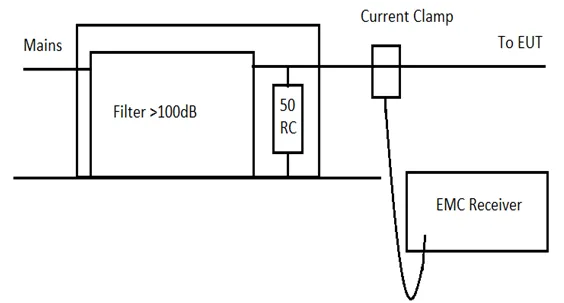 Conducted test setup with custom impedance network and current probe