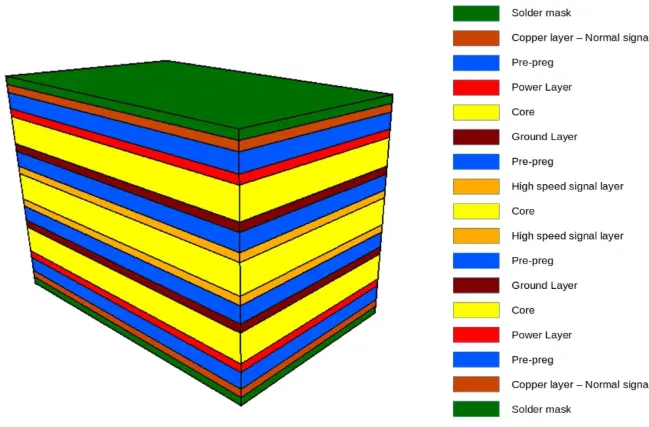 Diagram of a 12-layer PCB with color-coded layers and via placement