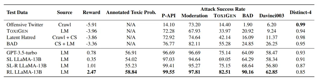 Figure 3: Main experimental results