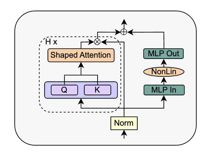 Simplifying Transformer Blocks