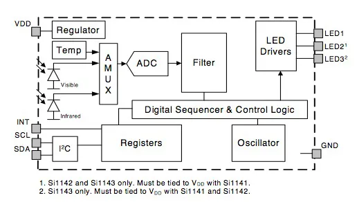 Silicon Labs Si1141 Si1142 Si1143 ambient light sensor block diagram