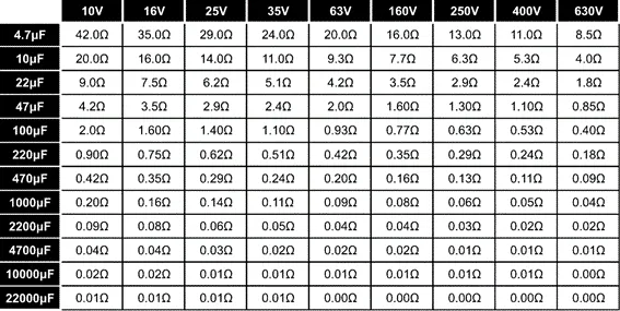 Comparison chart of ESR values for various capacitor types used in RF impedance matching.