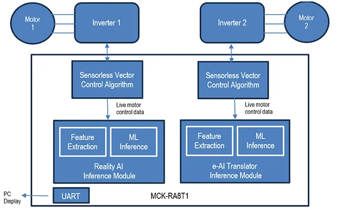 Figure 3. Process and data flow in the two-motor AI example