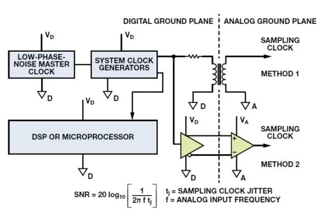 Ensuring Accurate ADC Output Grounding