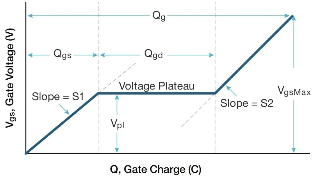 Measuring MOSFET Gate Charge Using JEDEC Method