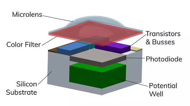 CMOS Image Sensors: Functions and Key Terms