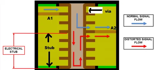Diagram of via stub causing signal reflection in high-speed PCB design