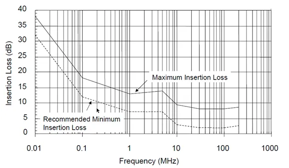 MIL-STD-461E requirements for injection probe insertion loss