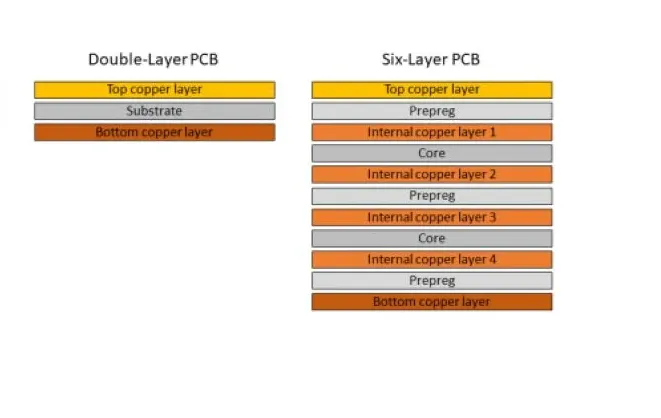 Comparison of 2-layer and 6-layer PCB for DFM cost reduction