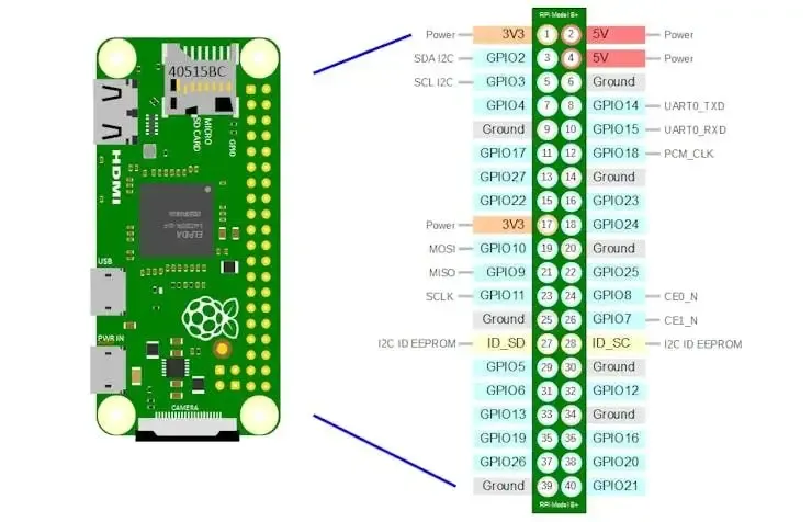 Raspberry Pi PCB with labeled power and signal traces for project design