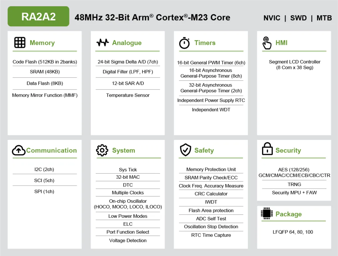 Renesas RA2A2 Key Specifications