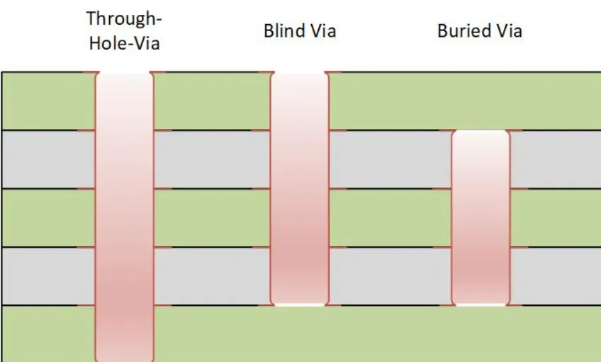 Illustrated diagram showing blind via from top layer to inner and buried via between inner layers