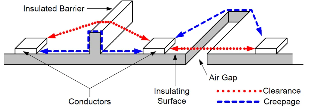 Diagram of creepage vs clearance on a PCB.
