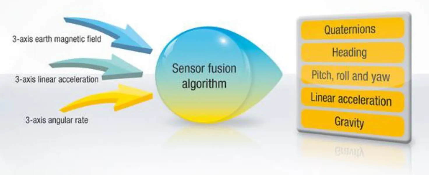 How Sensor Fusion Works