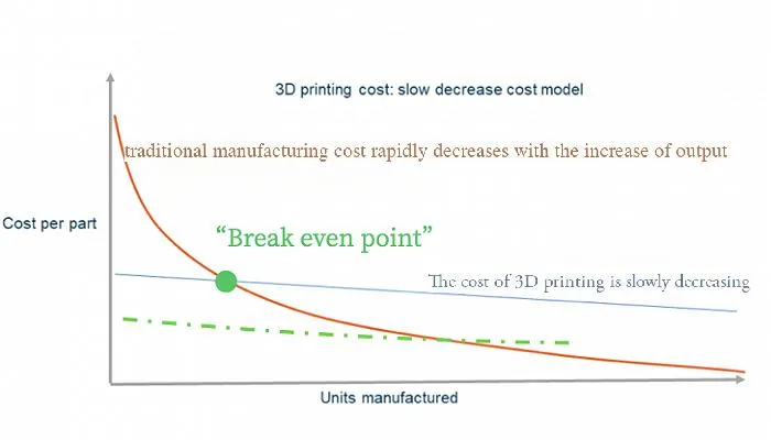 Cost comparison of 3D PCB prototyping vs traditional manufacturing