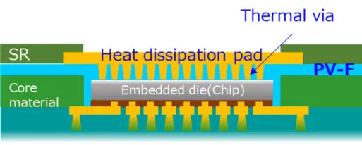 Thermal Vias for Embedded Components