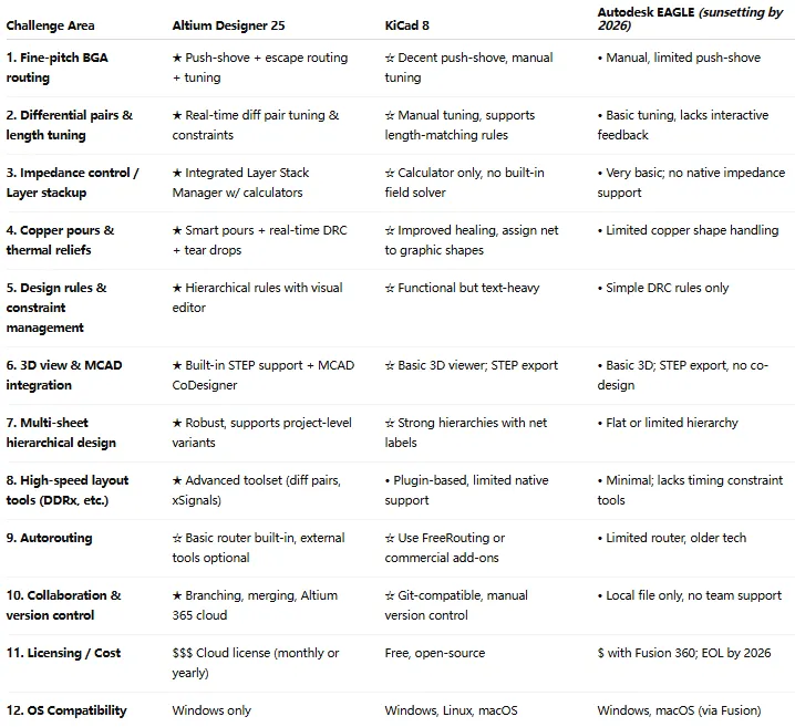 Comparison of PCB design software for rigid PCB layout challenges
