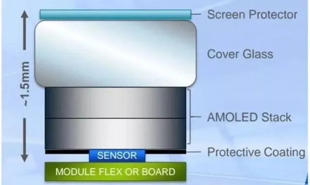 under-display fingerprint comparison