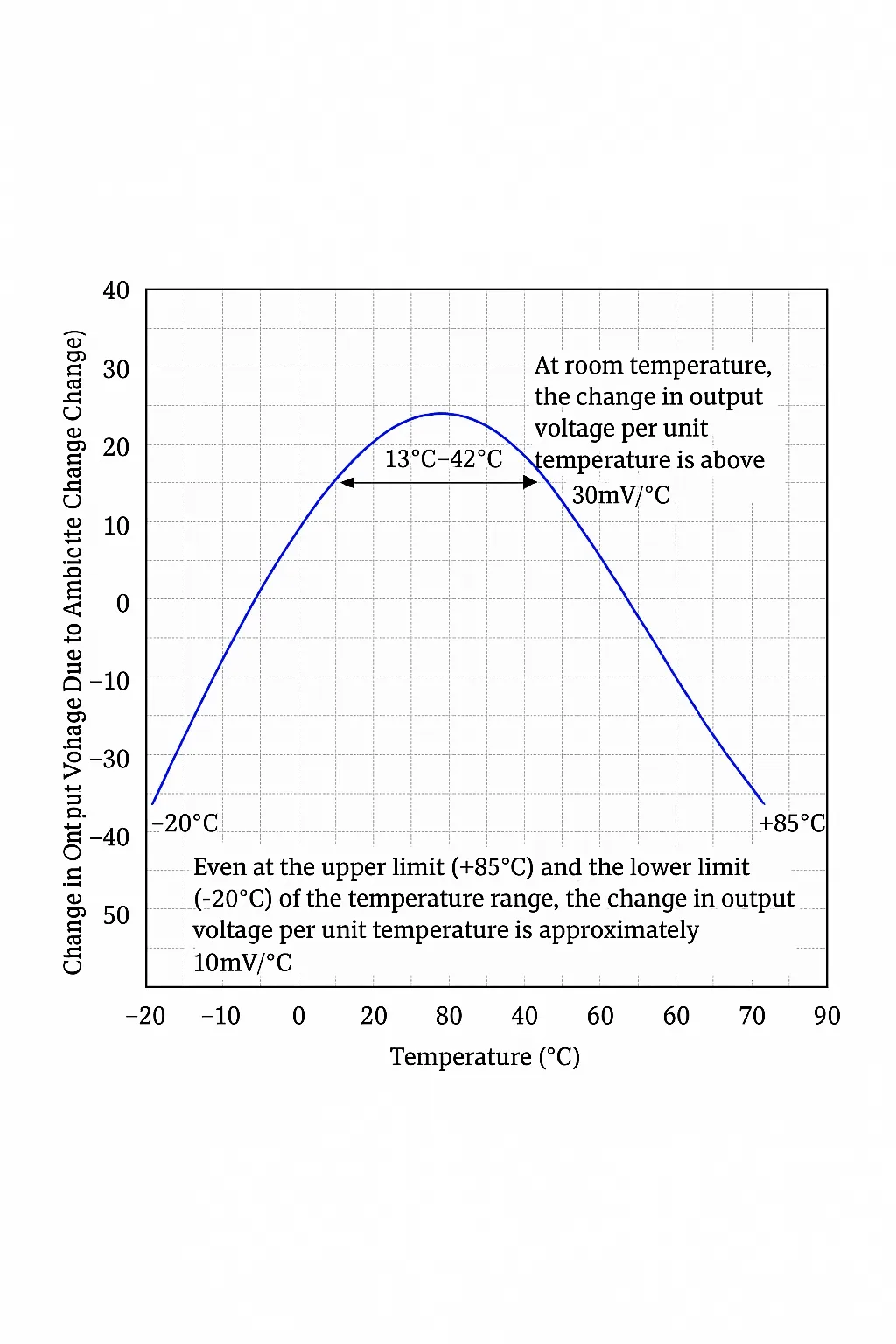 voltage-per-degree gain graph